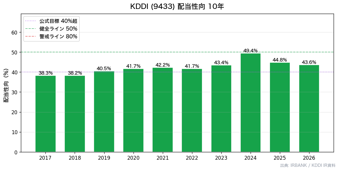 KDDI(9433) 10年配当性向推移チャート