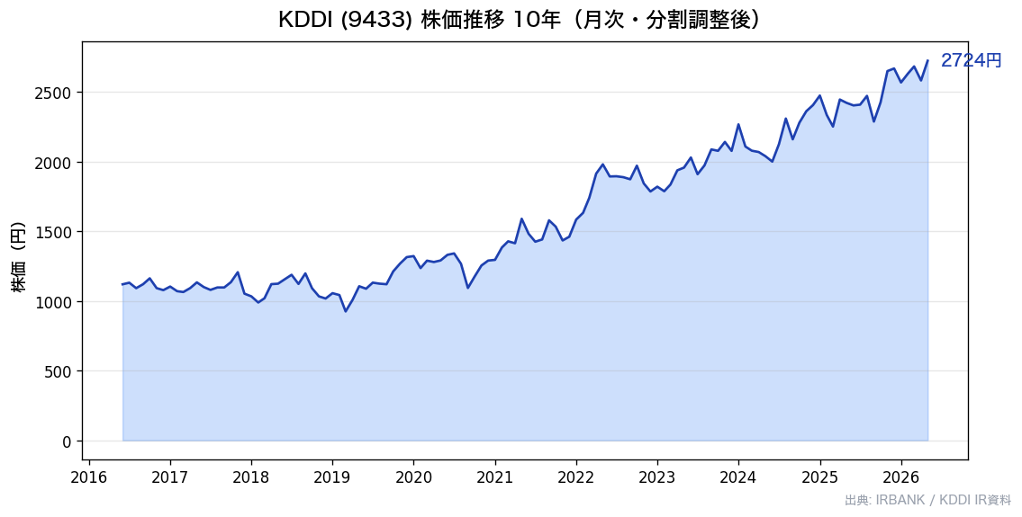 KDDI(9433) 10年株価推移チャート