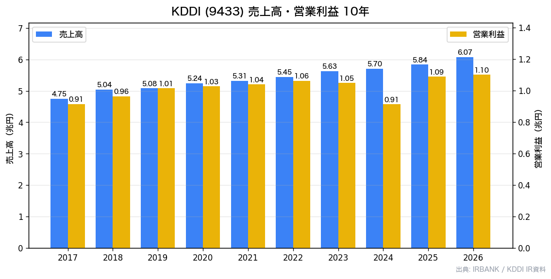 KDDI(9433) 売上高・営業利益10年チャート