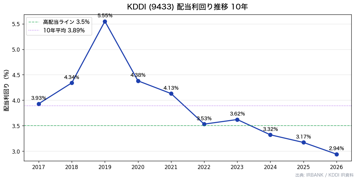 KDDI(9433) 10年配当利回り推移チャート