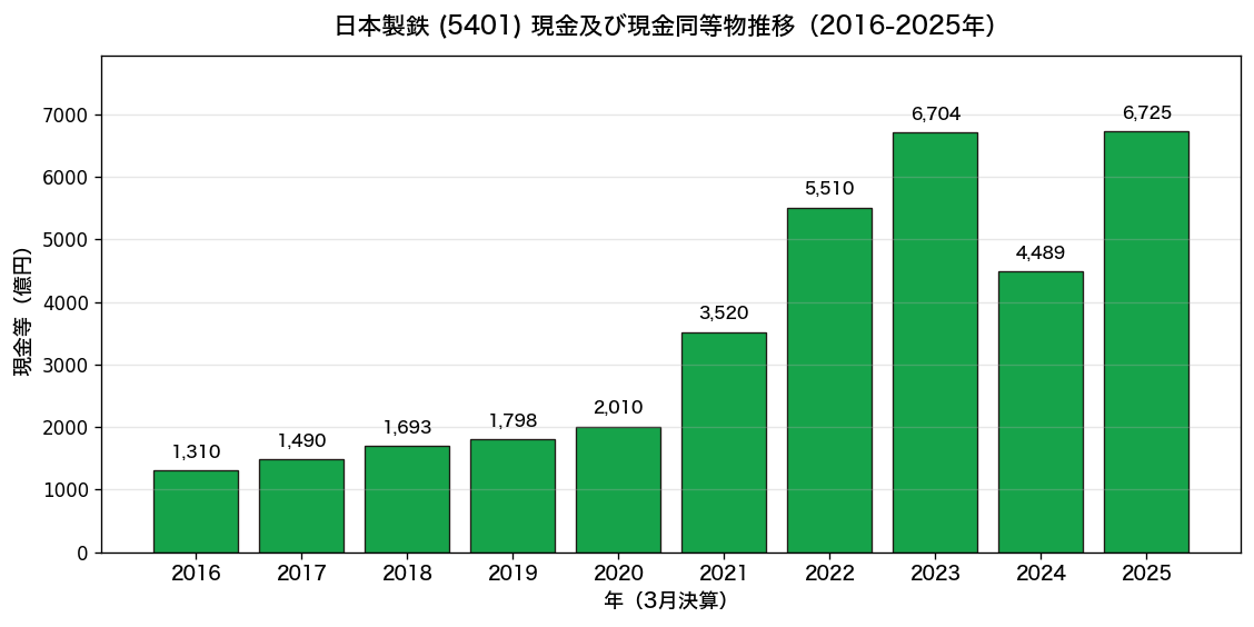 日本製鉄(5401) 現金等推移