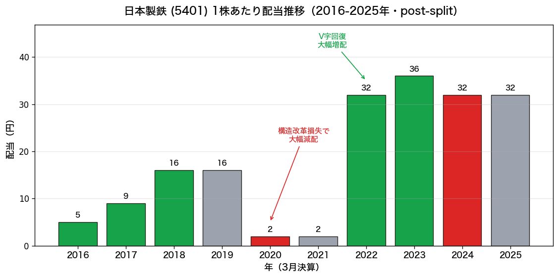 日本製鉄(5401) 1株あたり配当推移 2016-2025年