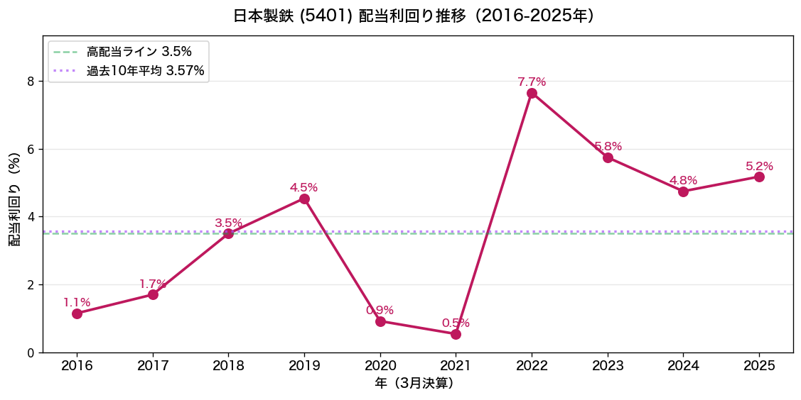 日本製鉄(5401) 配当利回り推移 2016-2025年