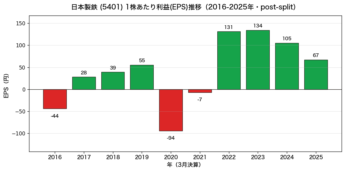 日本製鉄(5401) EPS推移