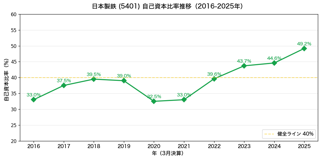 日本製鉄(5401) 自己資本比率推移