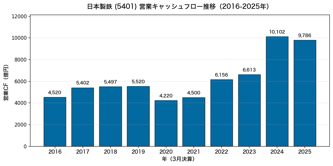 日本製鉄(5401) 営業CF推移