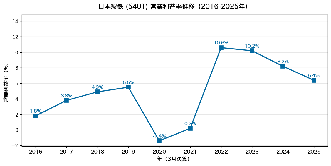 日本製鉄(5401) 営業利益率推移