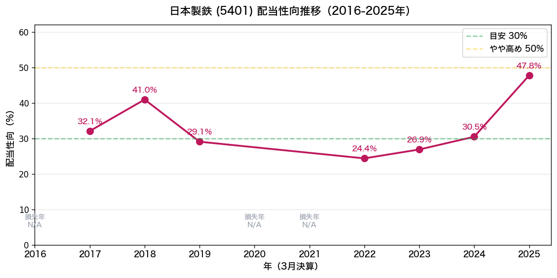 日本製鉄(5401) 配当性向推移