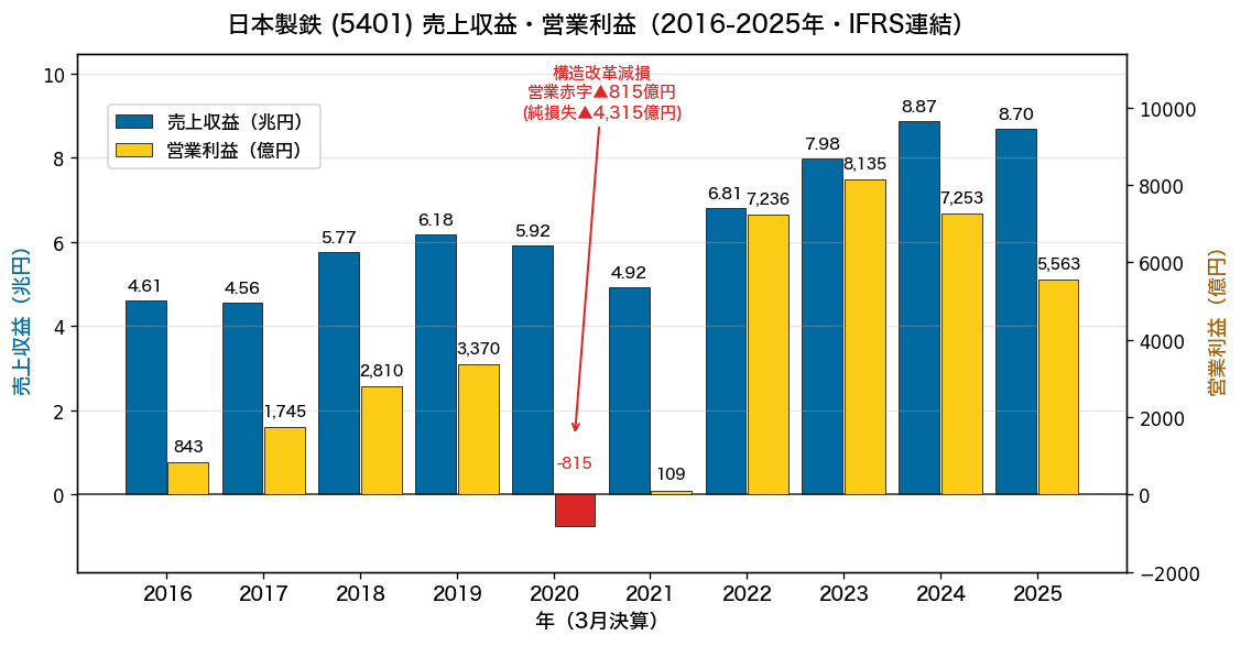 日本製鉄(5401) 売上収益・営業利益推移 2016-2025年