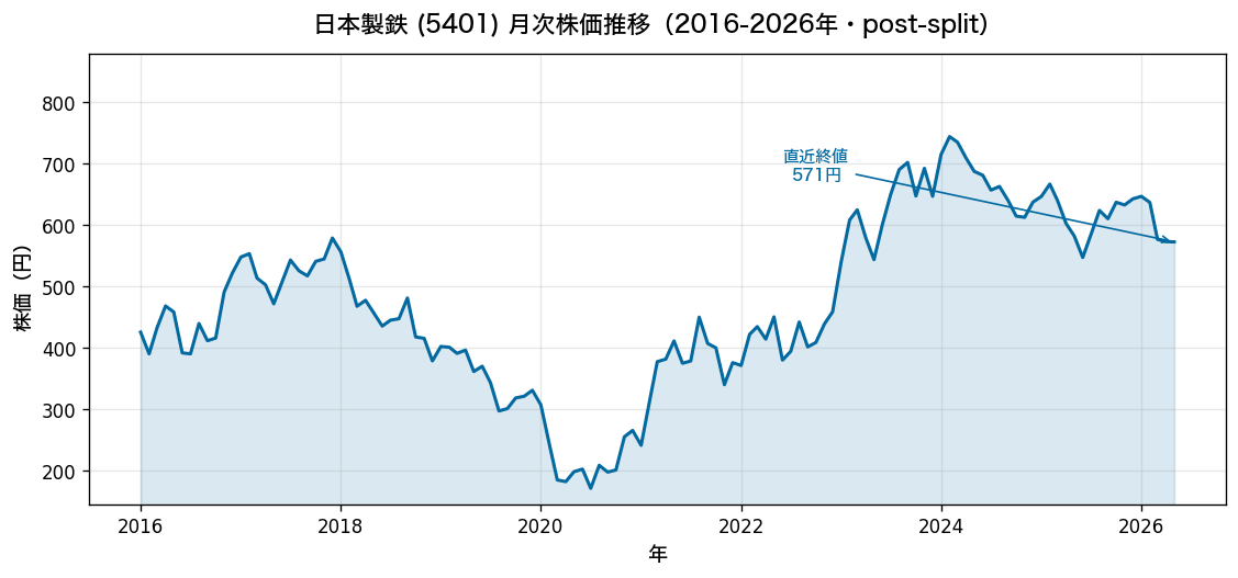 日本製鉄(5401) 月次株価推移 2016-2026年