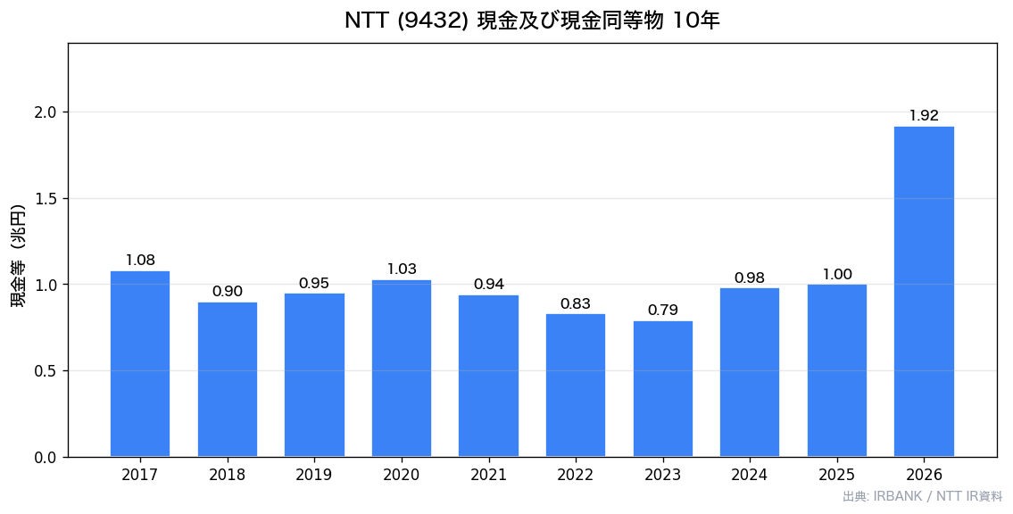NTT 現金等10年