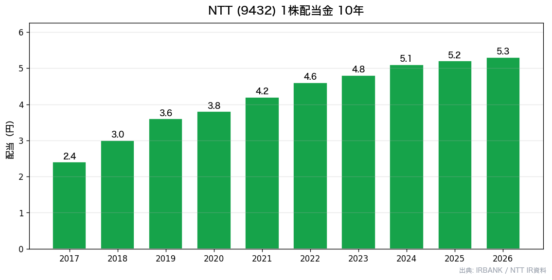 NTT 1株配当金10年推移