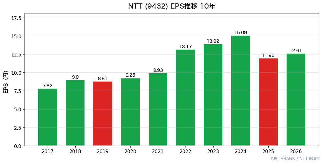 NTT EPS10年推移