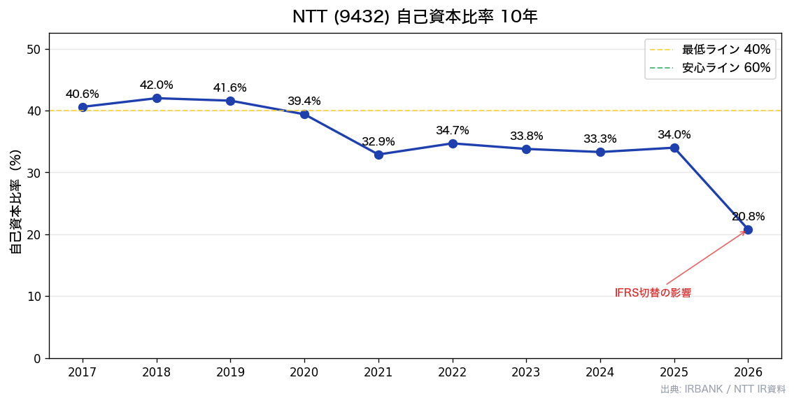 NTT 自己資本比率10年