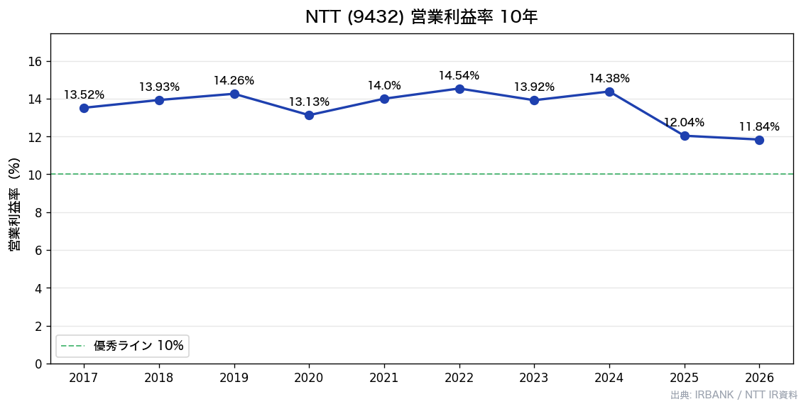 NTT 営業利益率10年