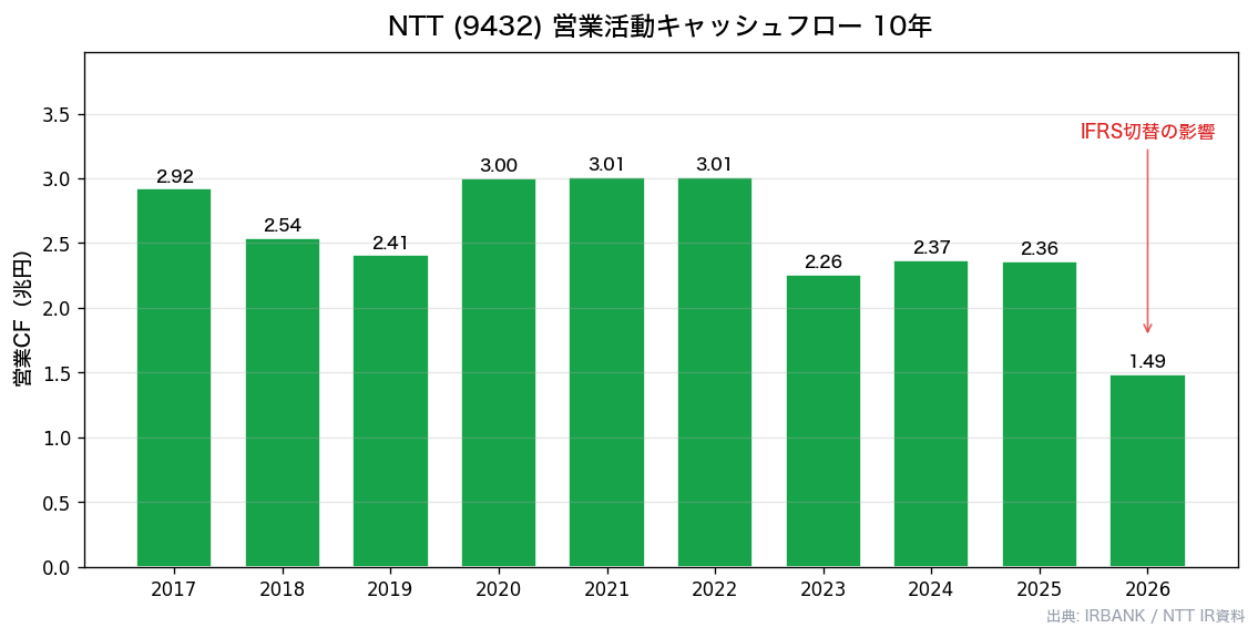 NTT 営業CF10年