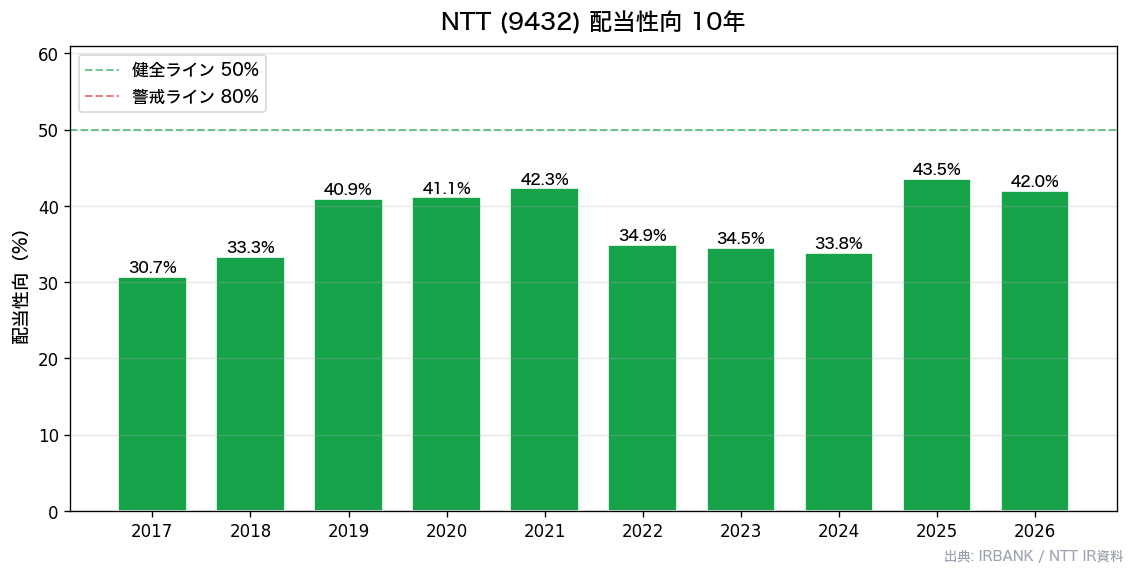 NTT 配当性向10年