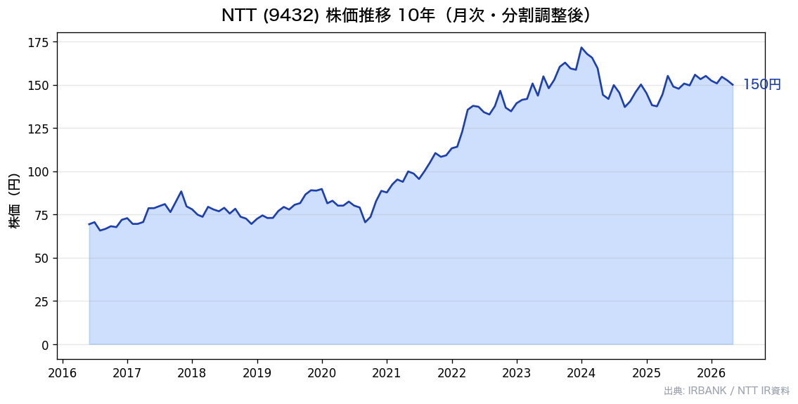 NTT 株価10年推移チャート
