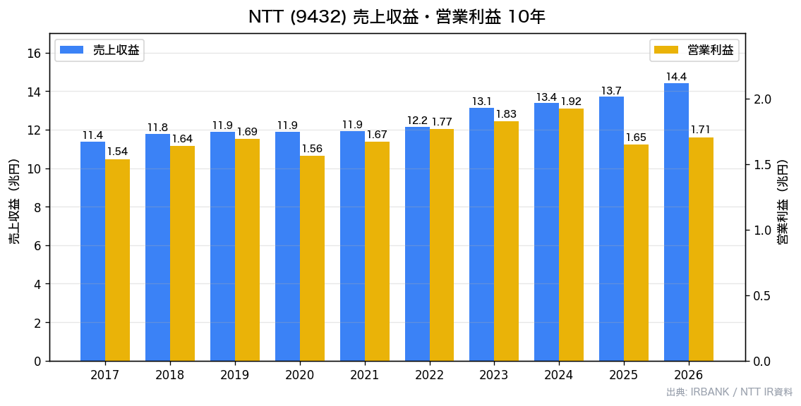 NTT 売上収益・営業利益10年