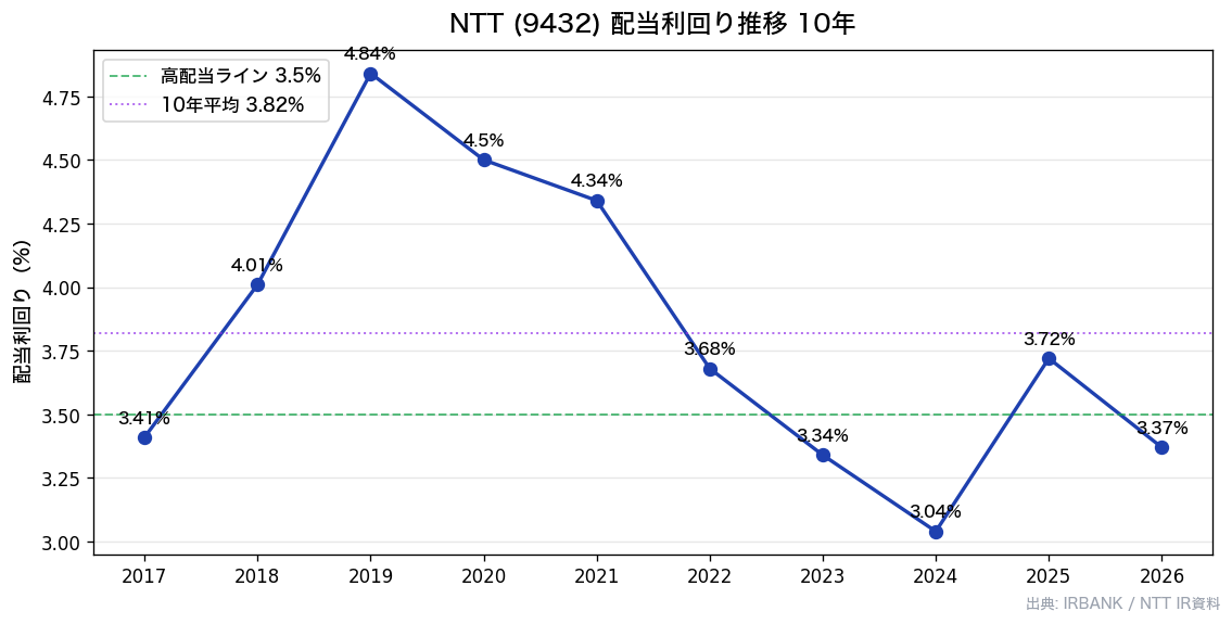 NTT 配当利回り10年推移