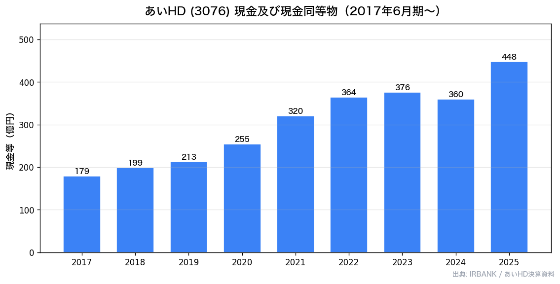 あいHD(3076) 現金及び現金同等物推移