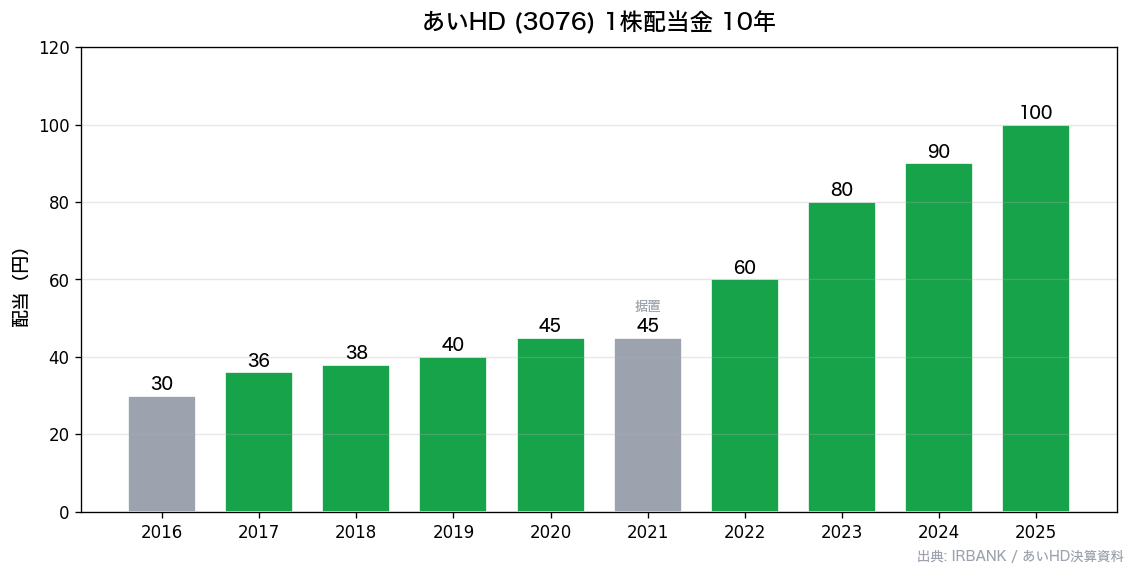 あいHD(3076) 1株配当金10年推移 5期連続増配