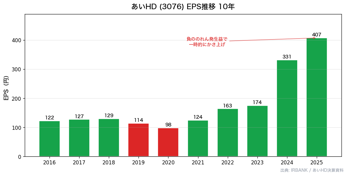 あいHD(3076) EPS推移10年 負ののれん発生益
