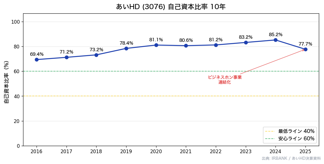 あいHD(3076) 自己資本比率10年推移