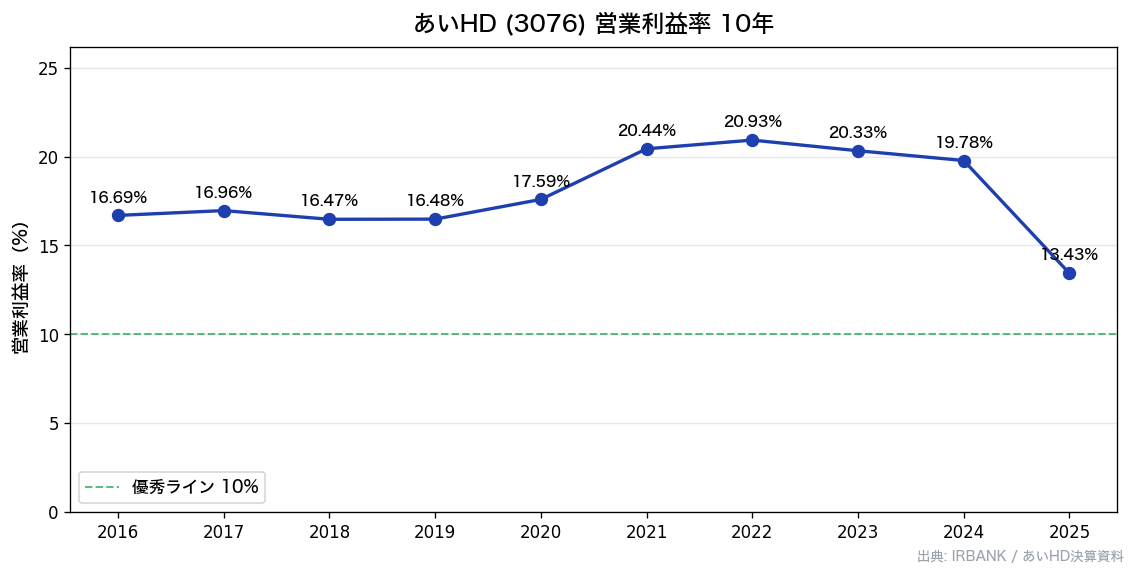 あいHD(3076) 営業利益率10年推移