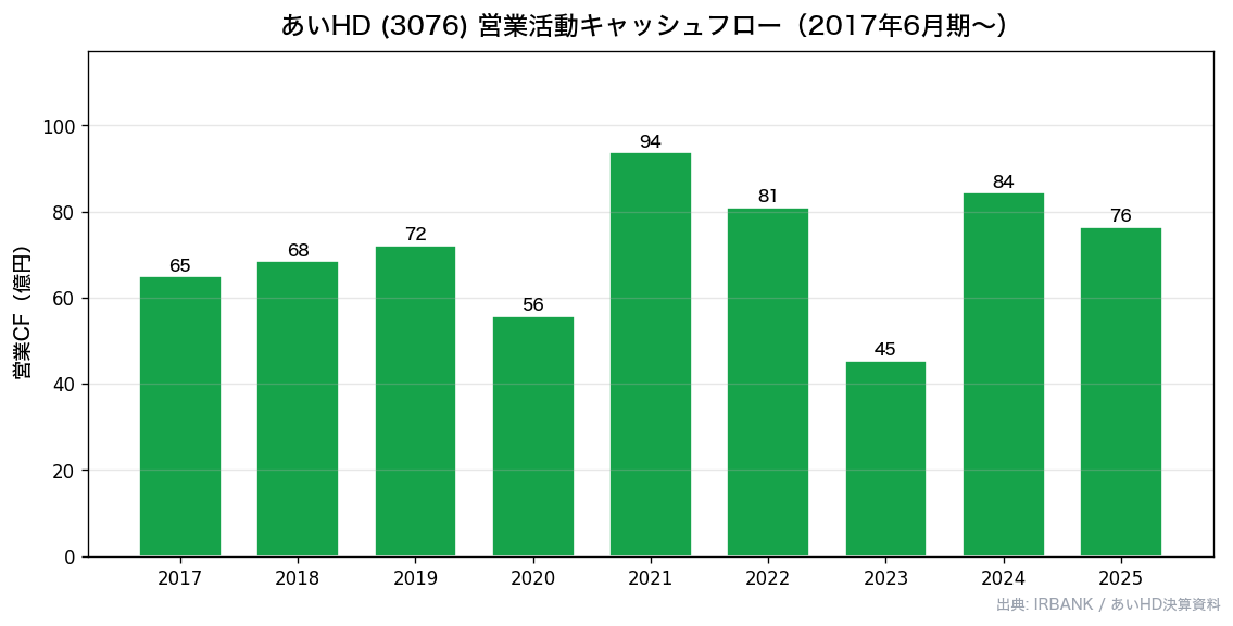 あいHD(3076) 営業キャッシュフロー推移
