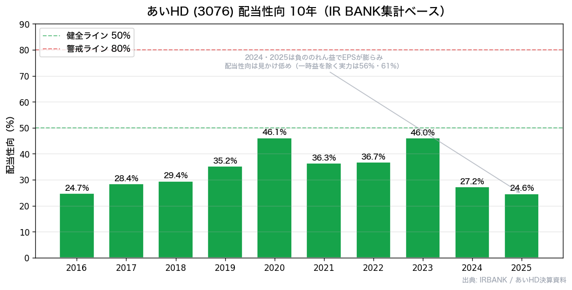 あいHD(3076) 配当性向10年推移