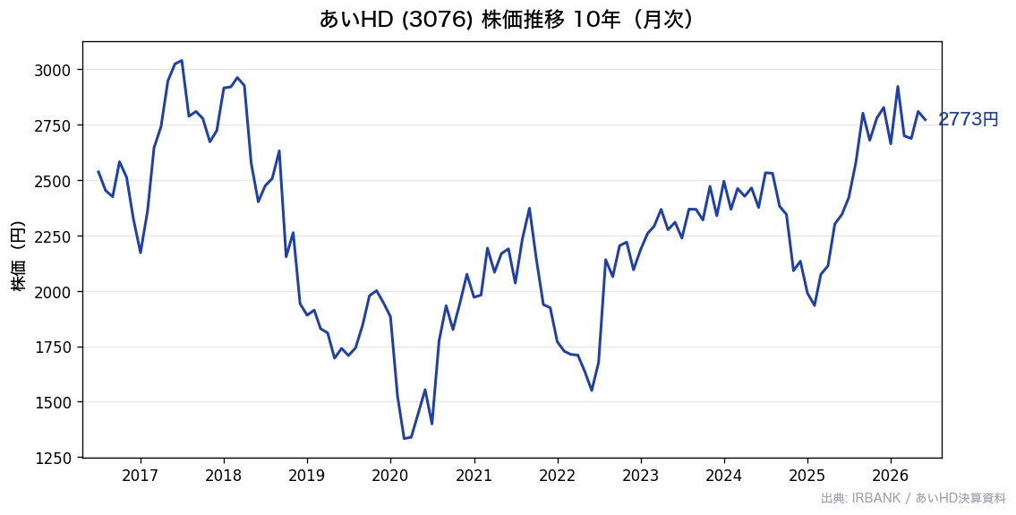 あいHD(3076) 株価推移10年 月次チャート