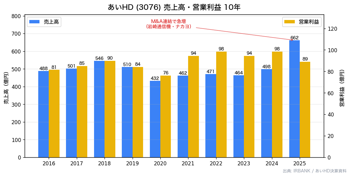 あいHD(3076) 売上高・営業利益10年推移