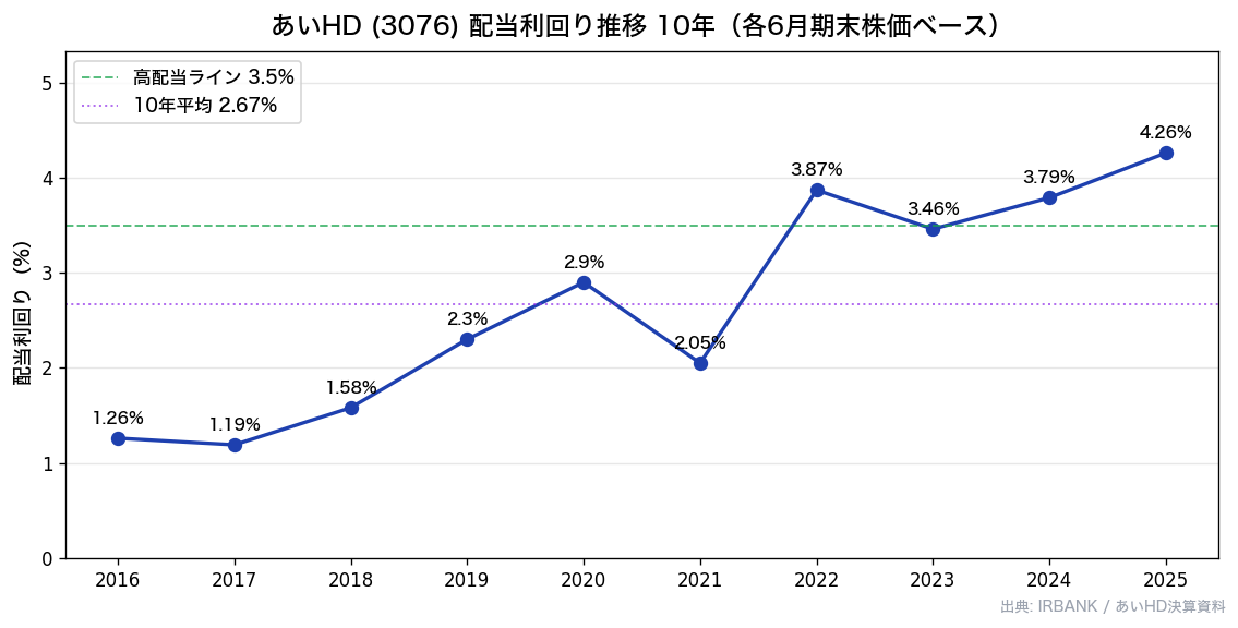 あいHD(3076) 配当利回り推移10年