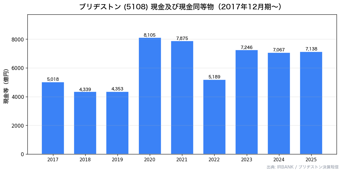 ブリヂストン(5108) 現金等推移10年