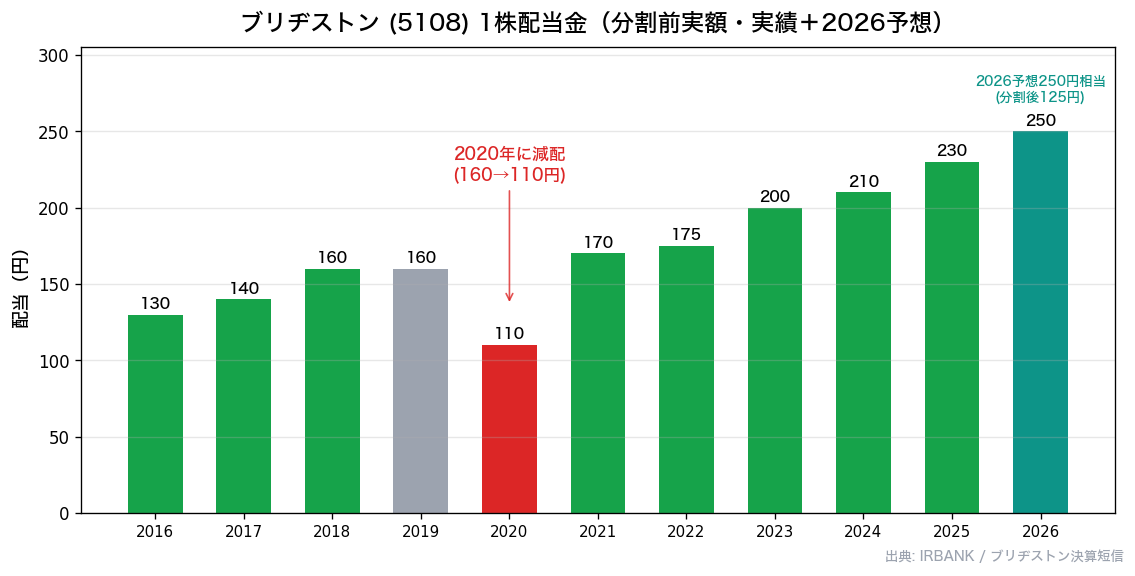 ブリヂストン(5108) 1株配当金推移10年