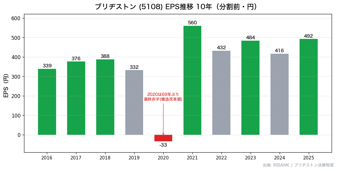 ブリヂストン(5108) EPS推移10年