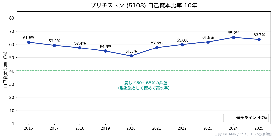 ブリヂストン(5108) 自己資本比率推移10年