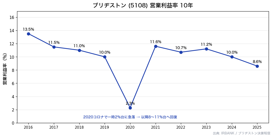 ブリヂストン(5108) 営業利益率推移10年