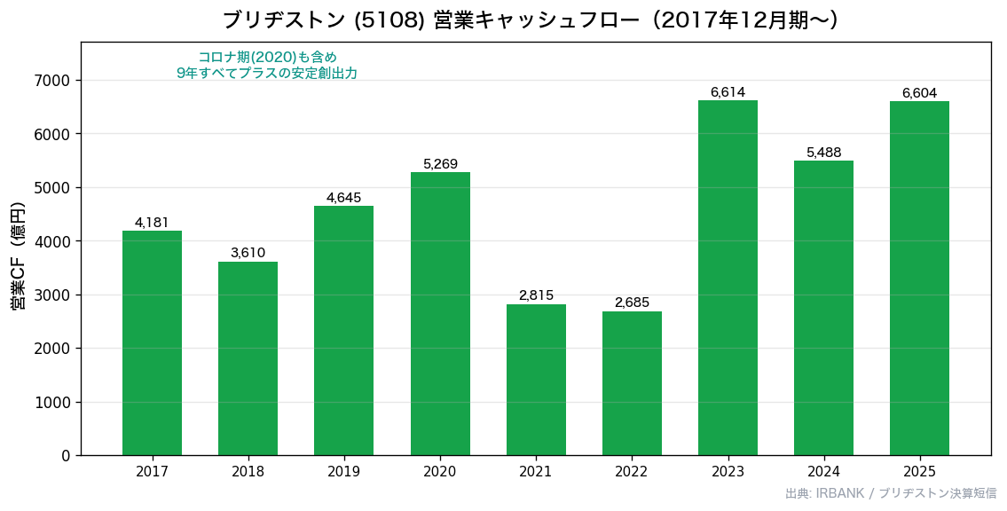 ブリヂストン(5108) 営業キャッシュフロー推移10年