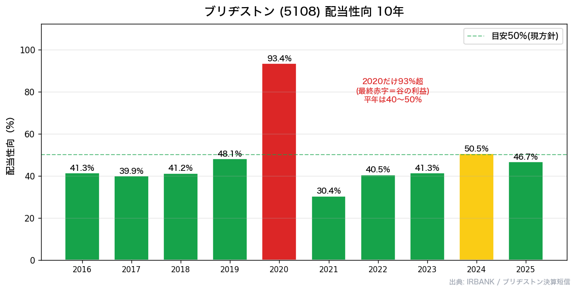 ブリヂストン(5108) 配当性向推移10年