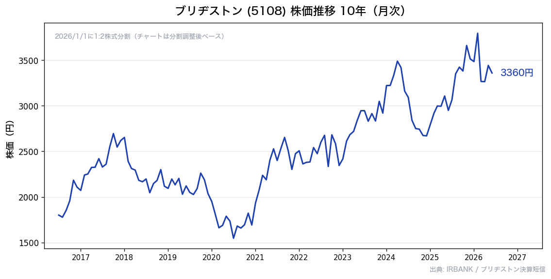 ブリヂストン(5108) 株価推移10年