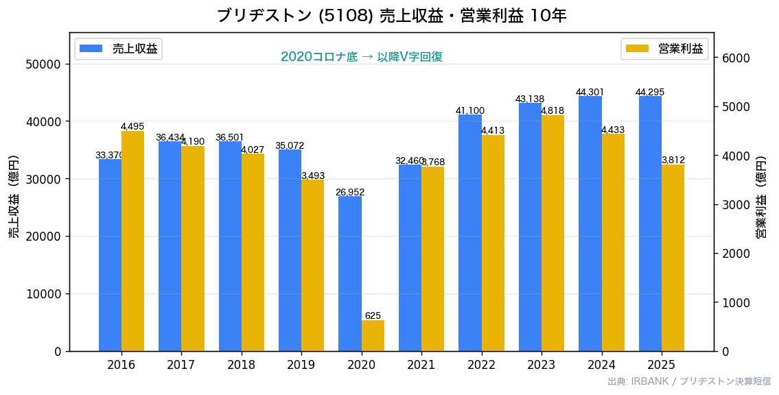 ブリヂストン(5108) 売上収益・営業利益推移10年