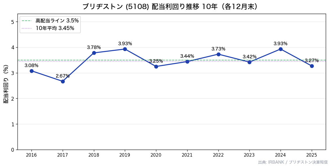 ブリヂストン(5108) 配当利回り推移10年
