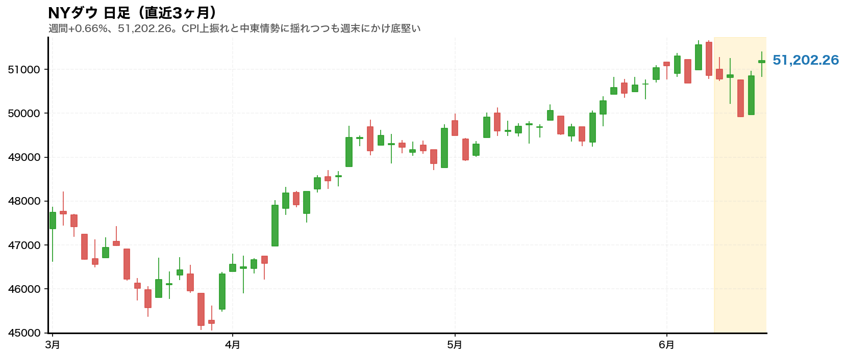 NYダウ 日足チャート(直近3ヶ月・2026年6月第2週)