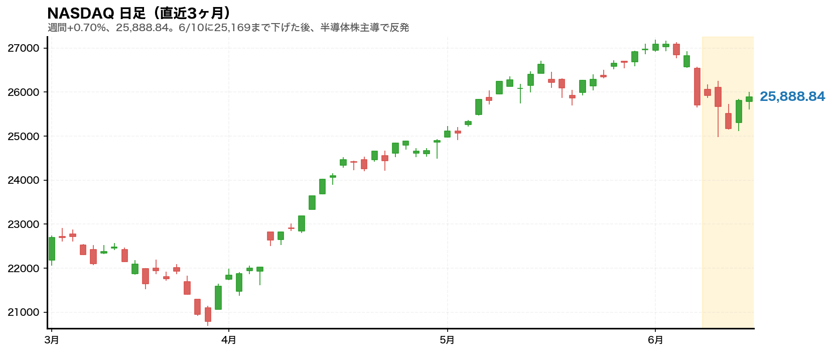 NASDAQ 日足チャート(直近3ヶ月・2026年6月第2週)