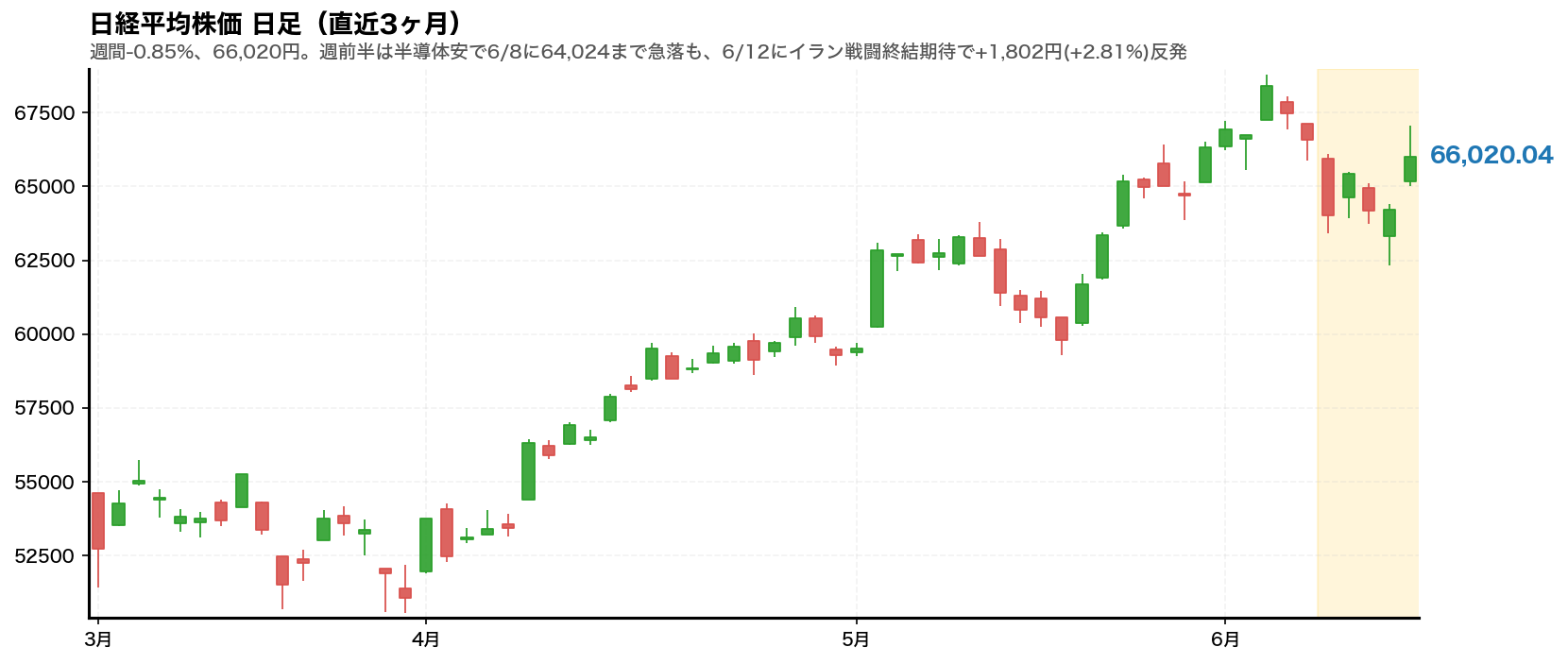 日経平均株価 日足チャート(直近3ヶ月・2026年6月第2週)