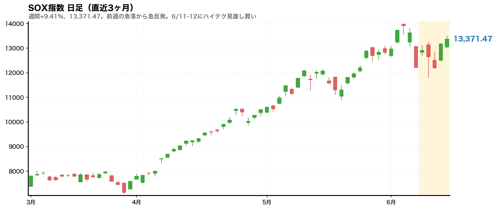 SOX指数 日足チャート(直近3ヶ月・2026年6月第2週)