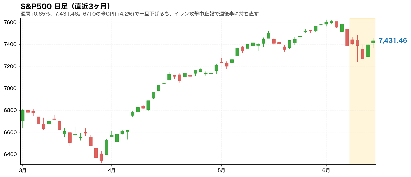 S&P500 日足チャート(直近3ヶ月・2026年6月第2週)