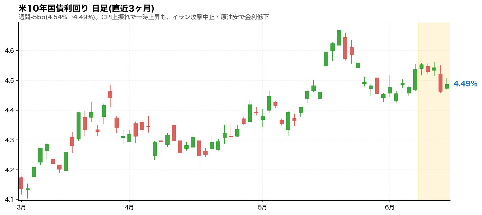 米10年債利回り チャート(直近3ヶ月・2026年6月第2週)